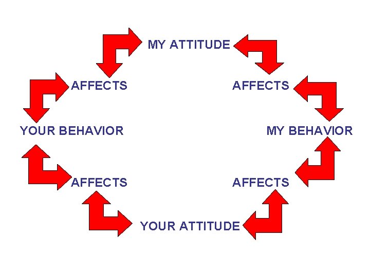 MY ATTITUDE AFFECTS YOUR BEHAVIOR AFFECTS MY BEHAVIOR AFFECTS YOUR ATTITUDE 