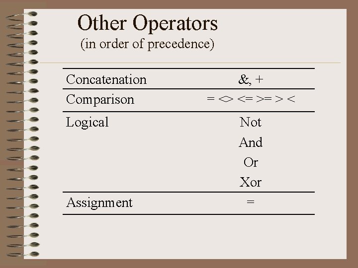 Other Operators (in order of precedence) Concatenation Comparison Logical Assignment &, + = <>