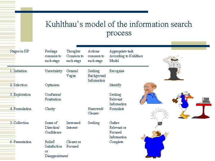 Kuhlthau’s model of the information search process Stages in ISP Feelings common to each