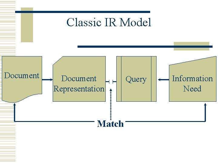 Classic IR Model Document Representation Match Query Information Need 