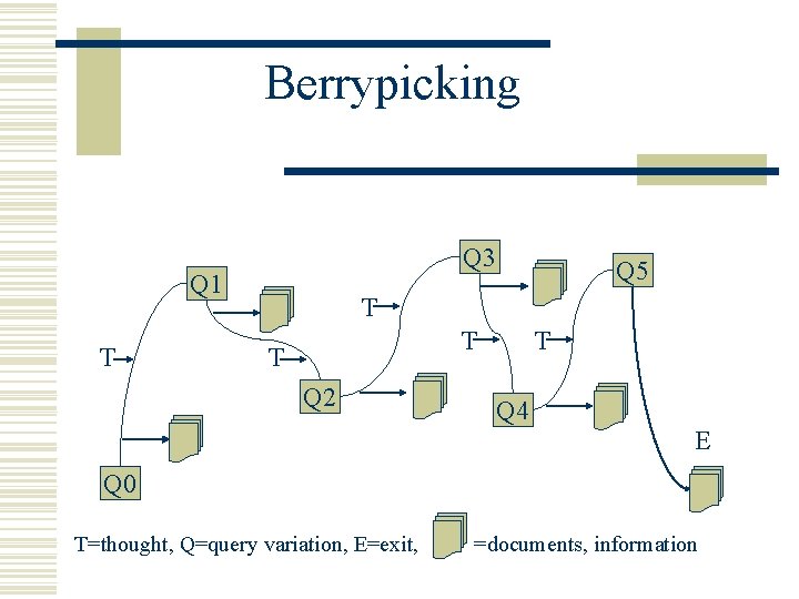 Berrypicking Q 3 Q 1 T Q 5 T T T Q 2 T