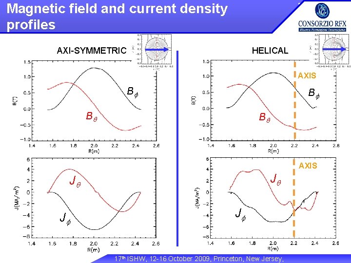 Magnetic field and current density profiles AXI-SYMMETRIC HELICAL AXIS Bf Bf Bq Bq AXIS