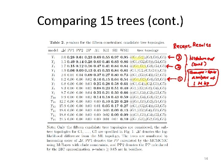 Comparing 15 trees (cont. ) 14 