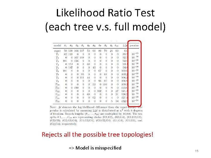 Likelihood Ratio Test (each tree v. s. full model) Rejects all the possible tree