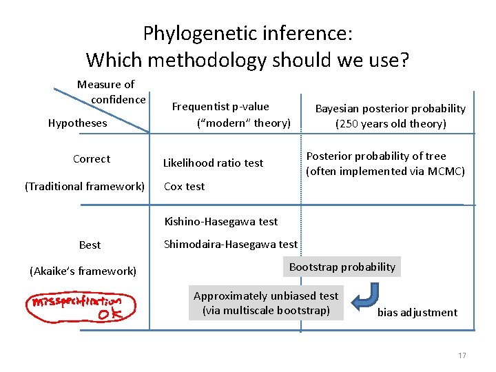 Phylogenetic inference: Which methodology should we use? Measure of confidence Hypotheses Correct (Traditional framework)