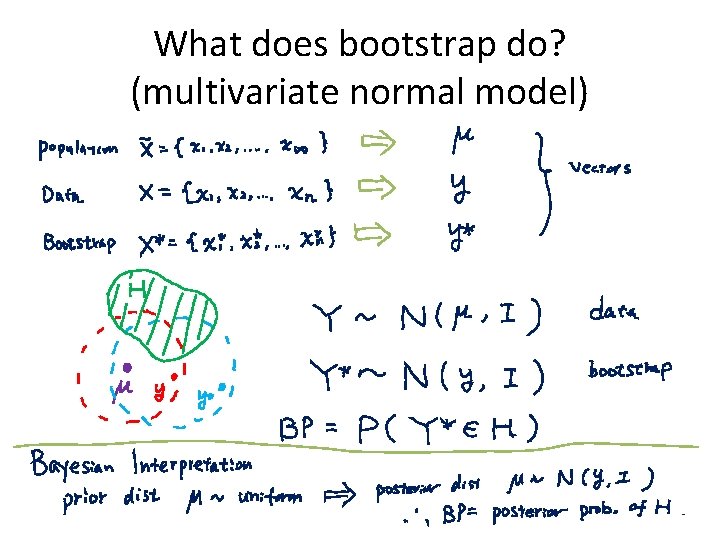 What does bootstrap do? (multivariate normal model) 