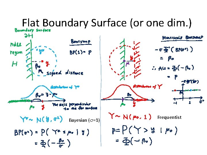 Flat Boundary Surface (or one dim. ) Bayesian (s=1) Frequentist 