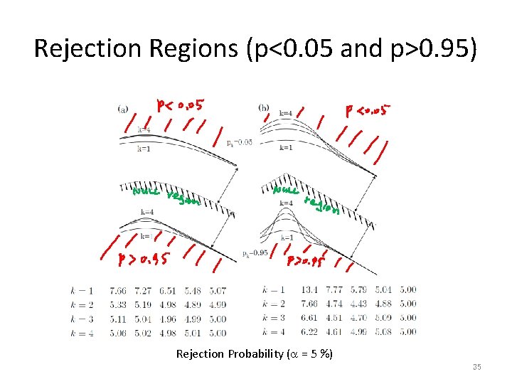 Rejection Regions (p<0. 05 and p>0. 95) Rejection Probability (a = 5 %) 35