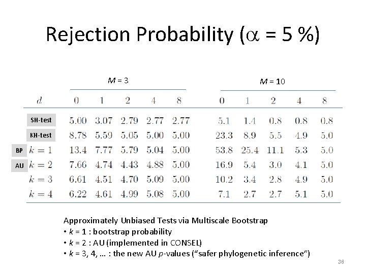 Rejection Probability (a = 5 %) M=3 M = 10 SH-test KH-test BP AU