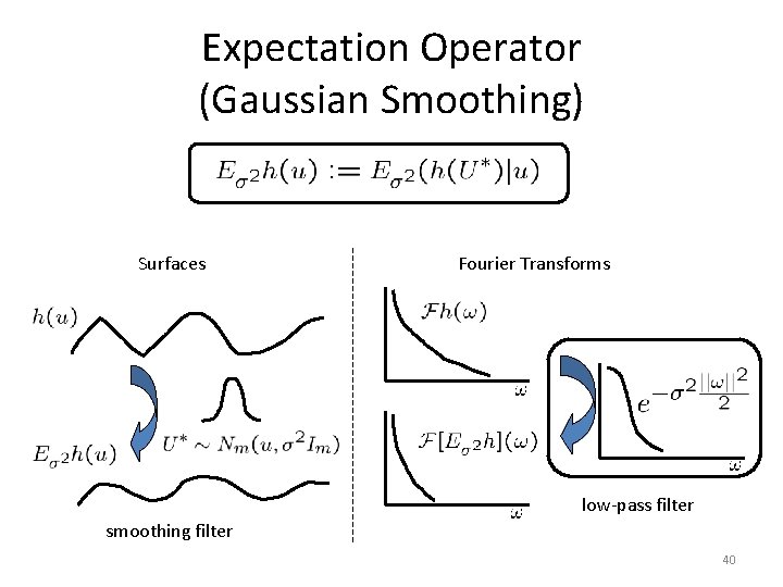 Expectation Operator (Gaussian Smoothing) Surfaces Fourier Transforms low-pass filter smoothing filter 40 