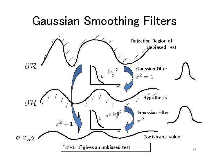 Gaussian Smoothing Filters Rejection Region of Unbiased Test Gaussian Filter Hypothesis Gaussian Filter Bootstrap