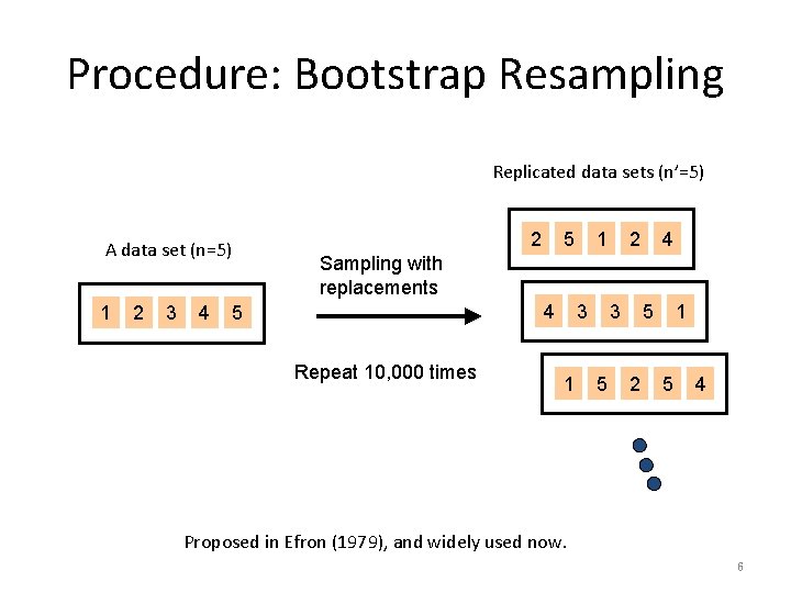 Procedure: Bootstrap Resampling Replicated data sets (n’=5) A data set (n=5) 1 2 3