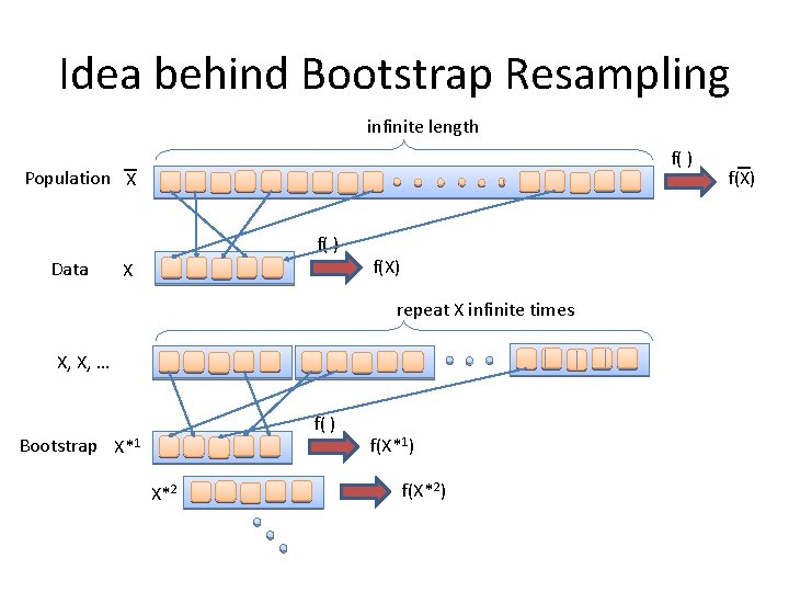 Idea behind Bootstrap Resampling infinite length f( ) Population X f( ) Data X