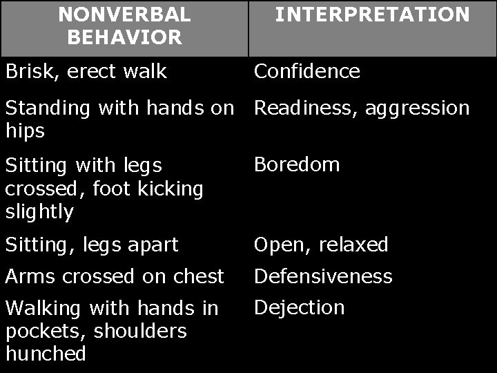 NONVERBAL BEHAVIOR Brisk, erect walk INTERPRETATION Confidence Standing with hands on Readiness, aggression hips