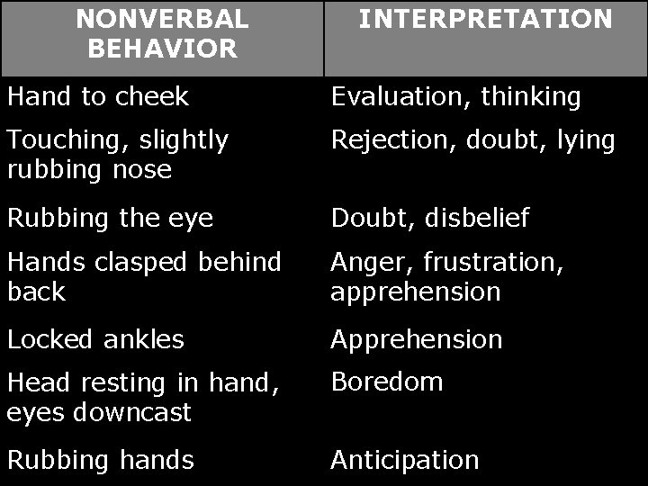 NONVERBAL BEHAVIOR INTERPRETATION Hand to cheek Evaluation, thinking Touching, slightly rubbing nose Rejection, doubt,