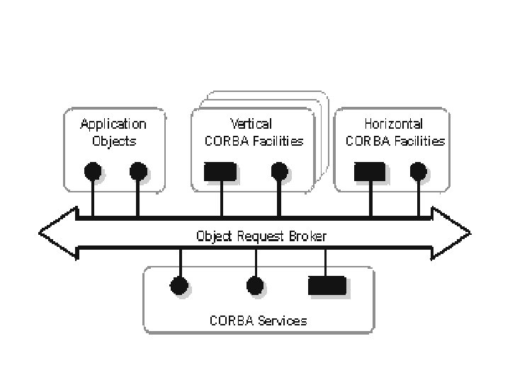 OMA Reference Model 