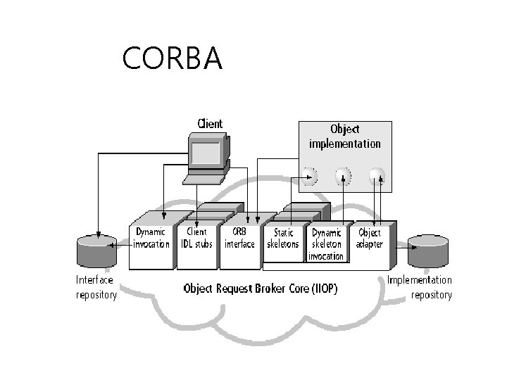 CORBA Architecture 