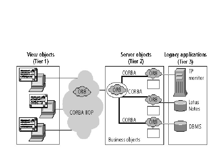 Three-tier CORBA Architecture 