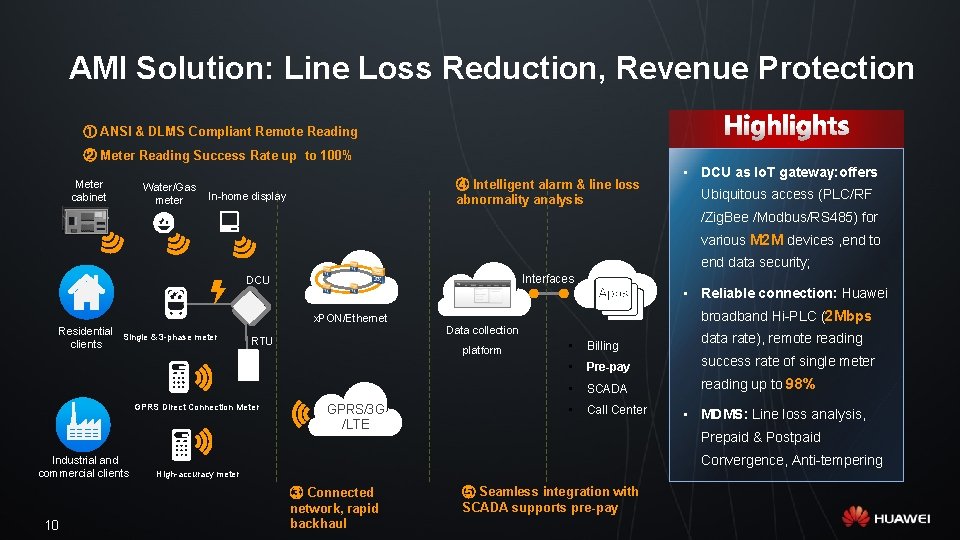 AMI Solution: Line Loss Reduction, Revenue Protection ① ANSI & DLMS Compliant Remote Reading