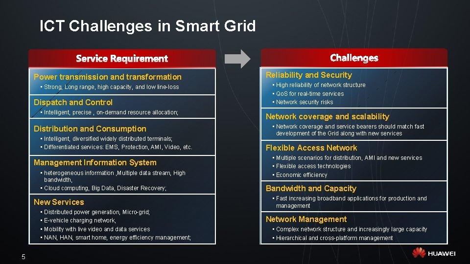 ICT Challenges in Smart Grid Service Requirement Power transmission and transformation • Strong, Long