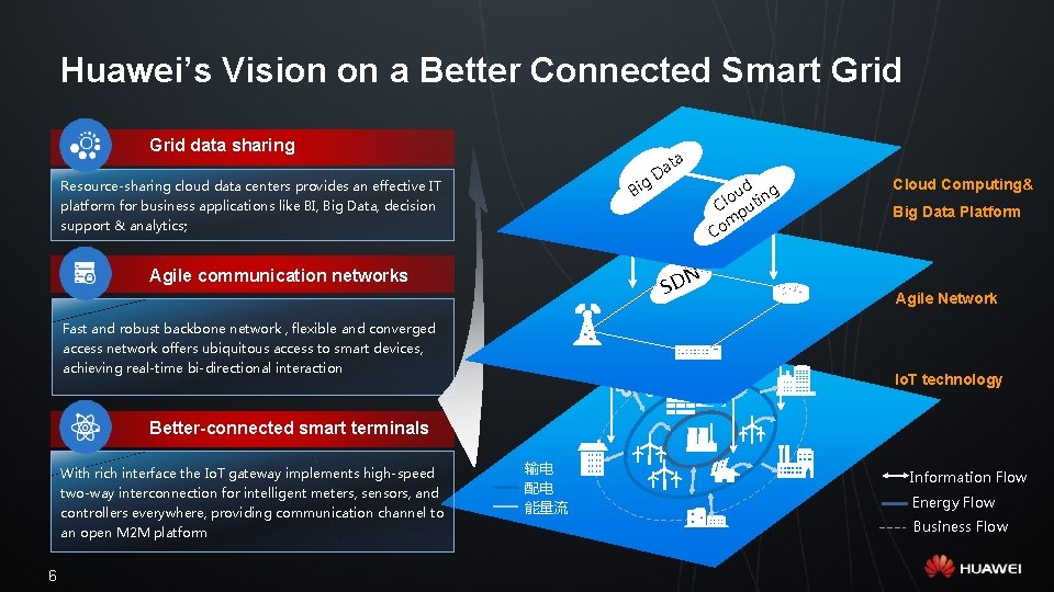 Huawei’s Vision on a Better Connected Smart Grid data sharing a g Bi Resource-sharing