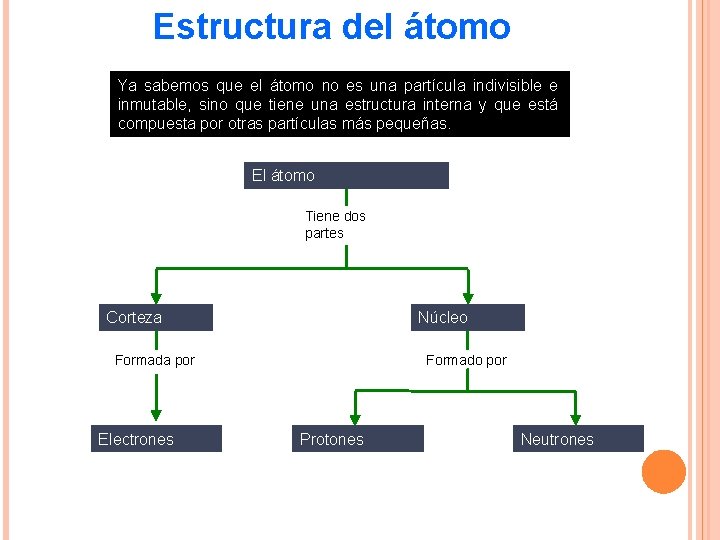 Estructura del átomo Ya sabemos que el átomo no es una partícula indivisible e