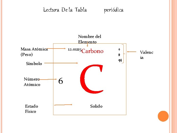 Lectura De la Tabla periódica Nombre del Elemento Masa Atómica (Peso) 12. 01115 Símbolo