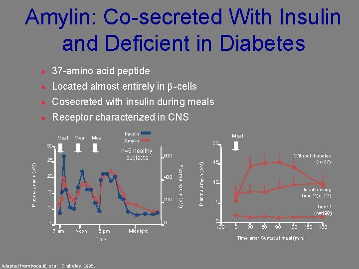 Amylin: Co-secreted With Insulin and Deficient in Diabetes ● 37 -amino acid peptide ●