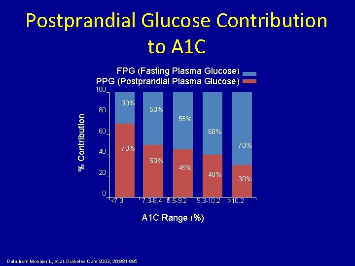 Postprandial Glucose Contribution to A 1 C FPG (Fasting Plasma Glucose) PPG (Postprandial Plasma