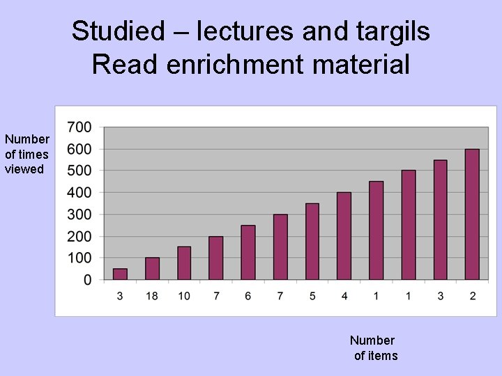 Studied – lectures and targils Read enrichment material Number of times viewed Number of