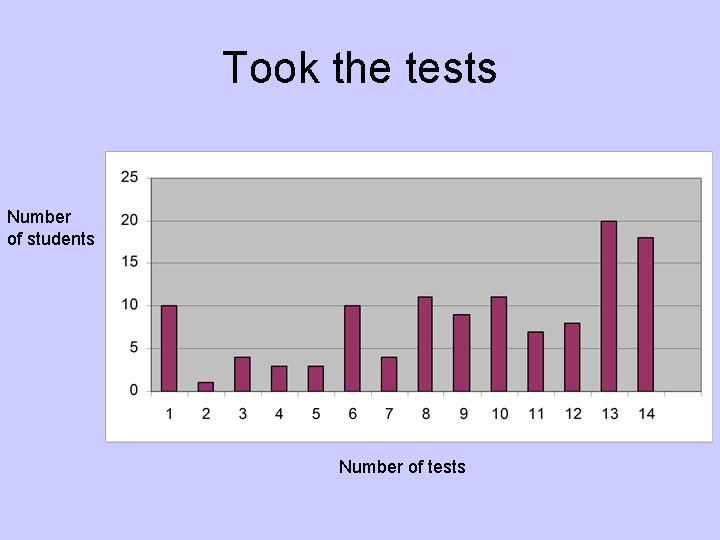 Took the tests Number of students Number of tests 