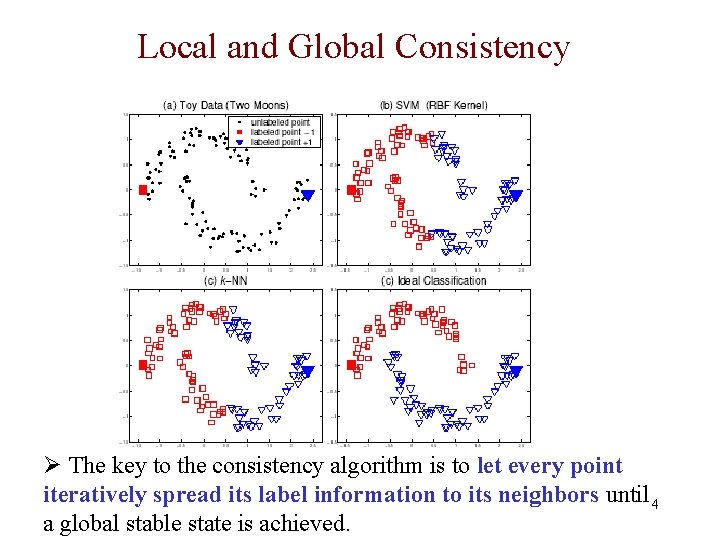 Local and Global Consistency Ø The key to the consistency algorithm is to let