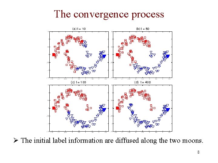 The convergence process Ø The initial label information are diffused along the two moons.