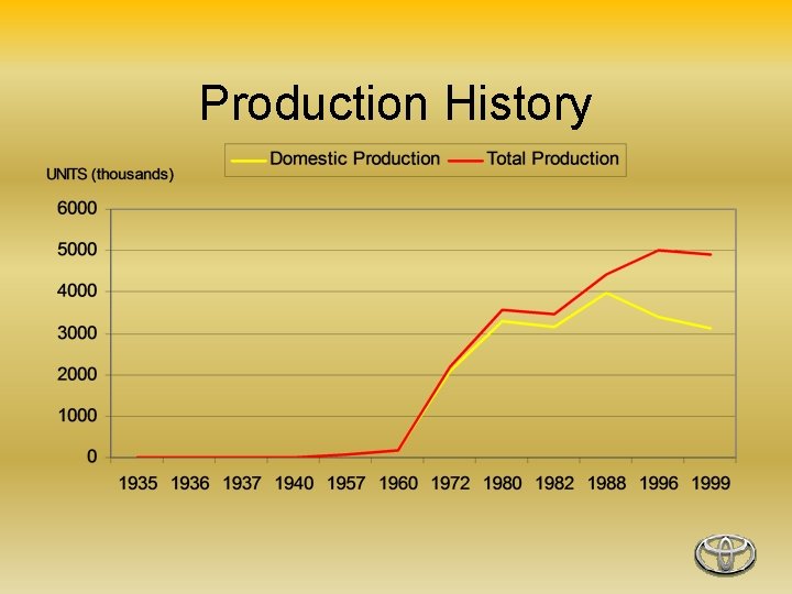 Production History 