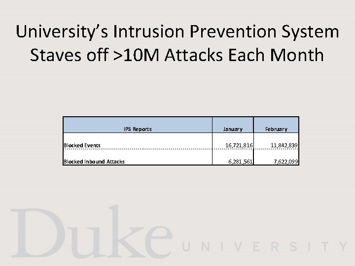 University’s Intrusion Prevention System Staves off >10 M Attacks Each Month IPS Reports January