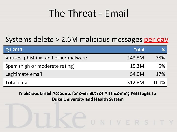 The Threat - Email Systems delete > 2. 6 M malicious messages per day