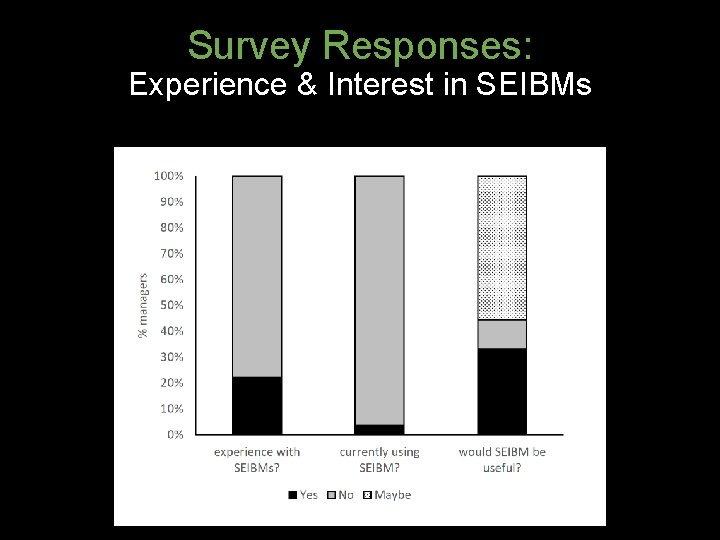 Survey Responses: Experience & Interest in SEIBMs 