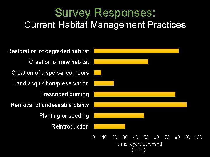 Survey Responses: Current Habitat Management Practices Restoration of degraded habitat Creation of new habitat