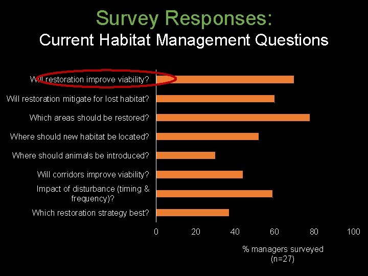 Survey Responses: Current Habitat Management Questions Will restoration improve viability? Will restoration mitigate for