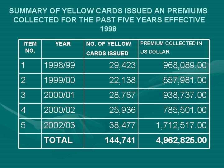 SUMMARY OF YELLOW CARDS ISSUED AN PREMIUMS COLLECTED FOR THE PAST FIVE YEARS EFFECTIVE