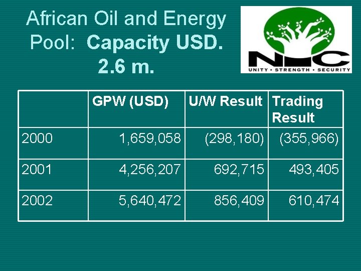 African Oil and Energy Pool: Capacity USD. 2. 6 m. GPW (USD) 2000 U/W
