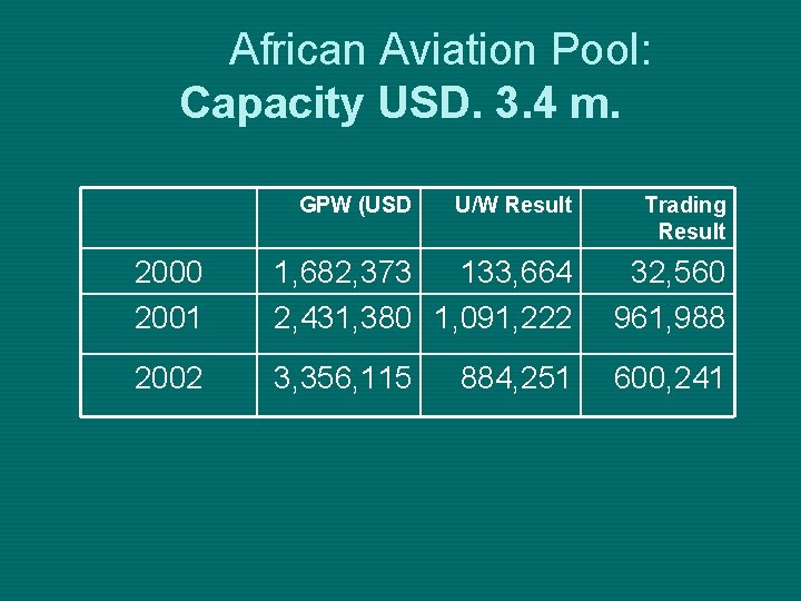 African Aviation Pool: Capacity USD. 3. 4 m. GPW (USD U/W Result Trading Result