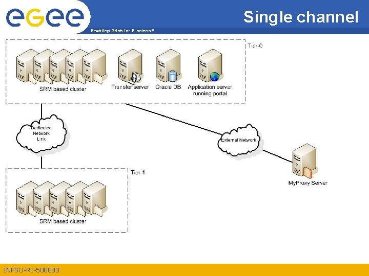 Single channel Enabling Grids for E-scienc. E INFSO-RI-508833 