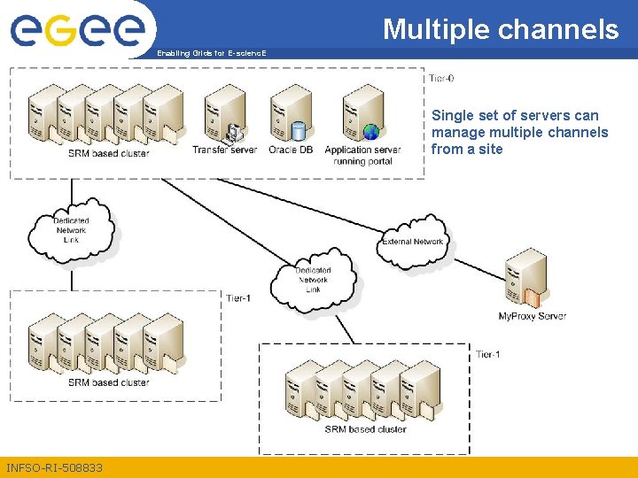 Multiple channels Enabling Grids for E-scienc. E Single set of servers can manage multiple