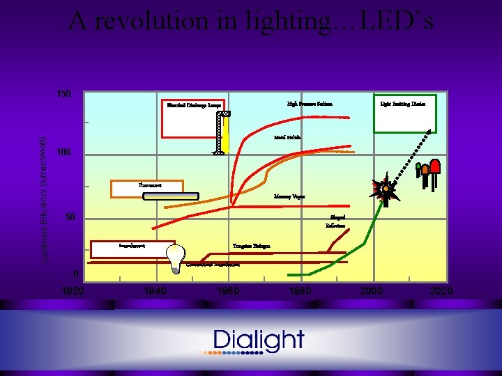 A revolution in lighting…LED’s 150 High Pressure Sodium Luminous Efficiency (lumens/watt) Electrical Discharge Lamps