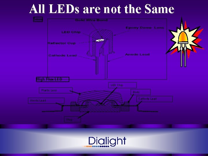 All LEDs are not the Same 5 mm High-Flux LED Chip Plastic Lens Body