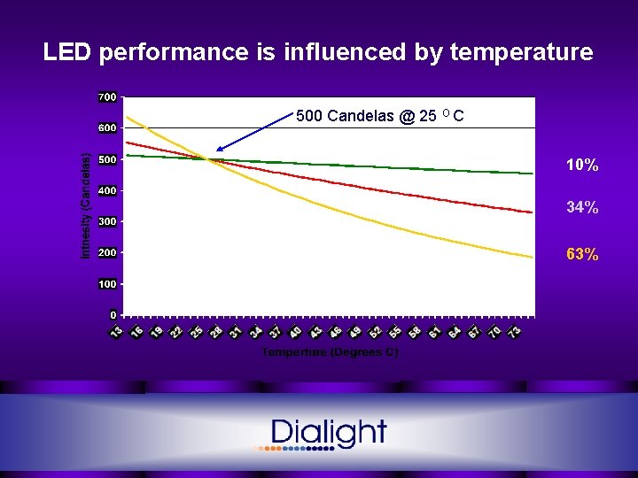 LED performance is influenced by temperature 500 Candelas @ 25 O C 10% 34%