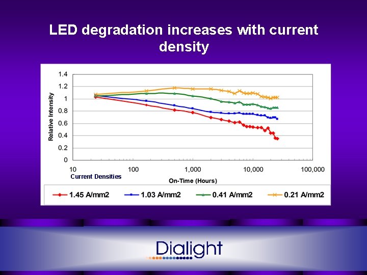 LED degradation increases with current density Current Densities 