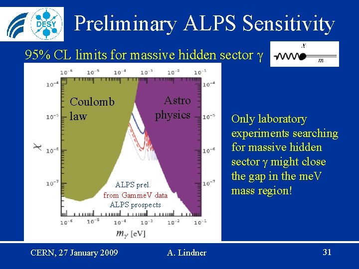 Preliminary ALPS Sensitivity 95% CL limits for massive hidden sector Coulomb law Astro physics