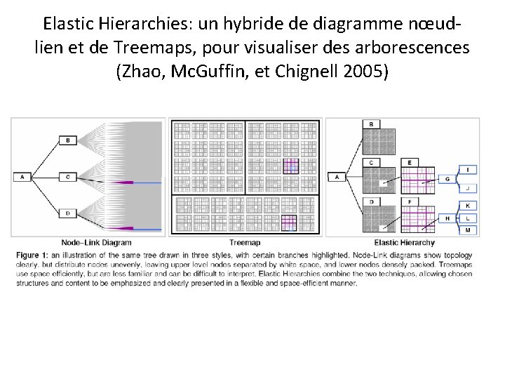 Elastic Hierarchies: un hybride de diagramme nœudlien et de Treemaps, pour visualiser des arborescences